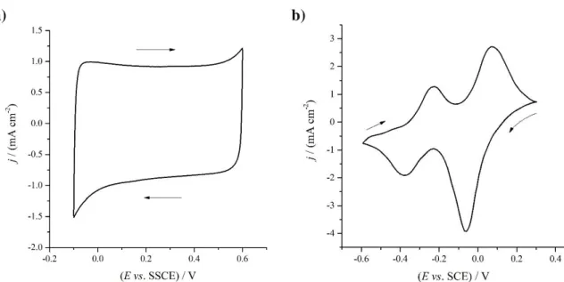 Figure 1. Cyclic voltammograms of a Au|Poly(3,4-ethylenedioxythiophene) electrode in contact  with 0.1 mol·dm −3  aqueous solution of H 2 SO 4 , scan rate ν = 50 mV·s −1 , E = –0.1 – 0.6 V vs