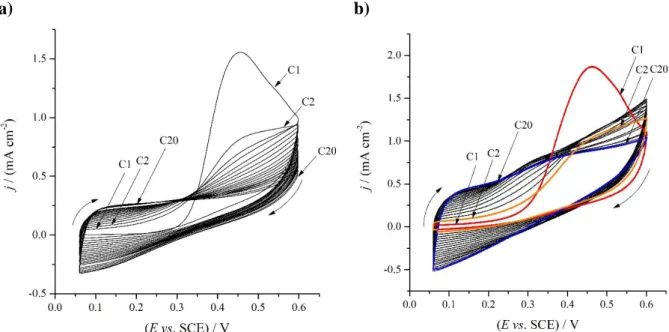 Figure 2. Potentiodynamic electropolymerization of PEDOP film on Au plates (geometric surface area  A = 0.2 cm 2 )  from  0.01 mol·dm −3  EDOP / 0.1 mol·dm −3  Na 2 SO 4  aqueous  solution
