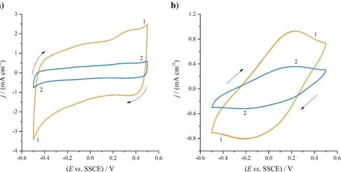 Fig. 3a. In the potential interval −0.5–0.5 V vs. SSCE the PEDOP films are remarkably stable,  retaining their properties even after several consecutive cyclic voltammetric scans
