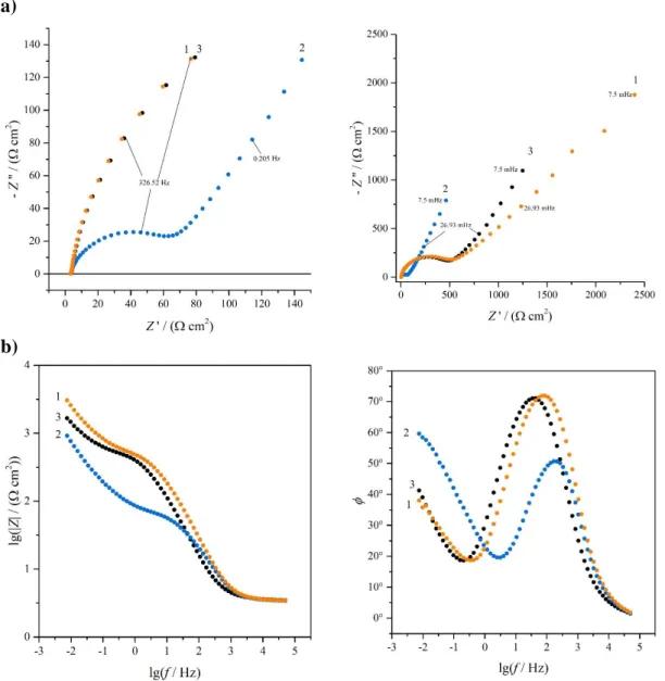 Figure 5. Impedance spectra of the Au|PEDOP electrode B in contact with 0.1 mol·dm −3 H 2 SO 4  aqueous solution at potentials: (1) E = –0.3 V; (2) E = 0.0 V and (3) E = 0.5 V vs