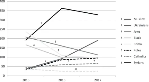 Figure 6: The nationality, ethnicity, race, religion of people who were the victims of hate crimes  reported in Poland in the years 2015–2017 