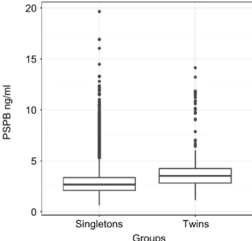 Fig. 1. Differences in the distribution of serum PBSP concentrations for cows calving twins and  singletons (Trial 1) 
