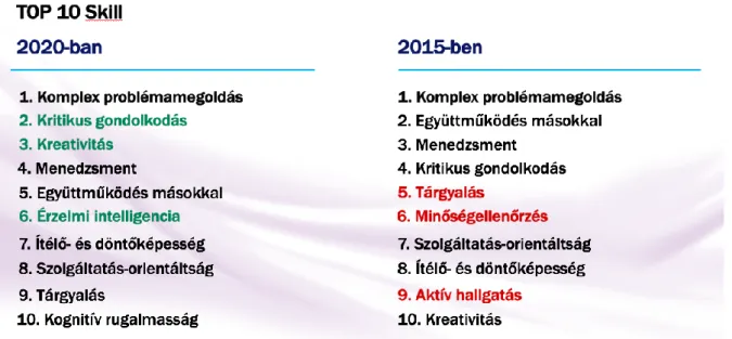 12. ábra: A munkaadók által elvárt készségek 2015-ben és 2020-ban [17] 