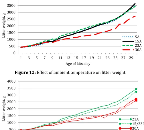 Figure 13: Effect of ambient temperature and feed restriction of rabbit does  on litter weight 0500100015002000250030003500400013579 11 13 15 17 19 21 23 25 27 29Litter weight, g