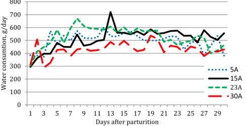 Figure 2: Effect of ambient temperature on water consumption of lactating  does 