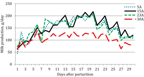Figure 6: Effect of ambient temperature on daily milk production of does 