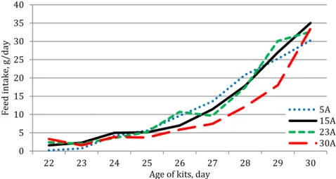 Figure 8: Effect of ambient temperature on feed consumption of kits 