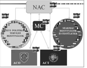 1. ábra A Katonai Bizottság helye  és szerepe a  NATO-döntéshoza-talban