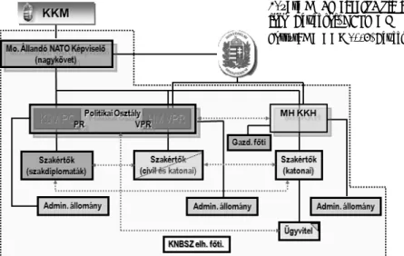 2. ábra Magyarország állandó NATO képvise- képvise-lete (Brüsszel, NATO HQ)