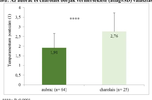 2. ábra: Az aubrac és charolais borjak vérmérséklete (átlag±SD) választáskor 