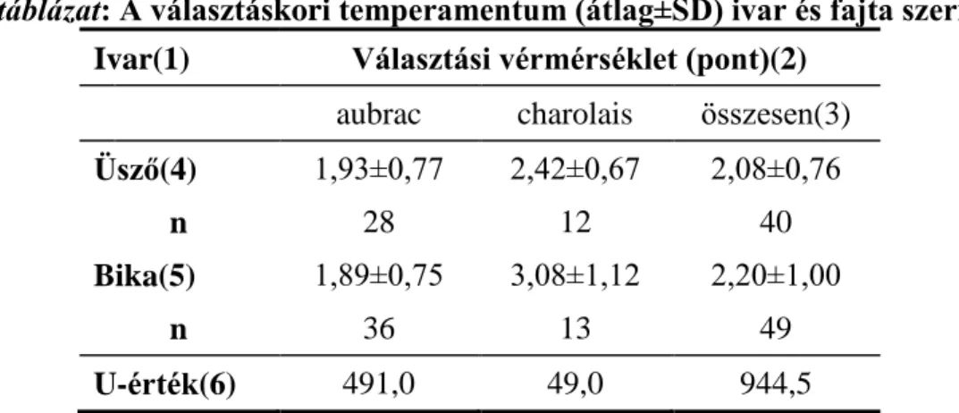 5. táblázat: A választáskori temperamentum (átlag±SD) ivar és fajta szerint  Ivar(1)  Választási vérmérséklet (pont)(2) 