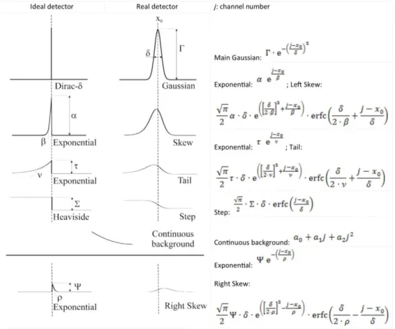 Fig. 1. Semi-empirical model functions for peak fitting, after Fig. 3. of Ref. [24] 
