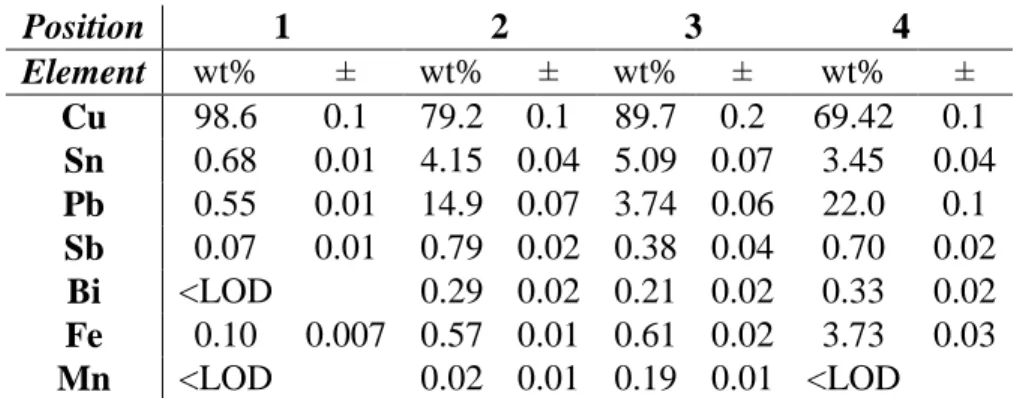 Table 3a. Handheld XRF results in mass percent unit. Top left panel of Figure 3 illustrates  the positions of the measurement areas with red circles (LOD: limit of detection) 