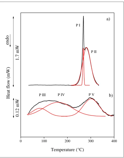 Fig. 1  DSC traces recorded on the PAN homopolymer during heating  with the deconvolution of  the peaks a) in nitrogen, b)  second heating of the sample in air