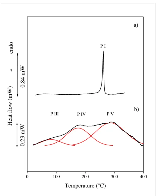 Fig. 3  DSC traces of the poly(acrylonitrile-co-methyl acrylate)  copolymer  with  the  deconvolution  of  the  peaks
