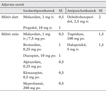 3. táblázat Műtét alatt és után alkalmazott fájdalomcsillapítók  standardizált egységei Fájdalomcsillapítók Opioid SE NSAID SE Műtét alatt  Nalbufin-hidro-klorid, 10 mg iv