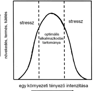 1. ábra. A növény funkcionális paramétereinek változása a környezeti tényezők intenzitásának  függ vényében.