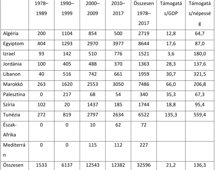 2. táblázat  EIB-projektek az egyes mediterrán országokban id ő szakonként (millió euró), valamint a 