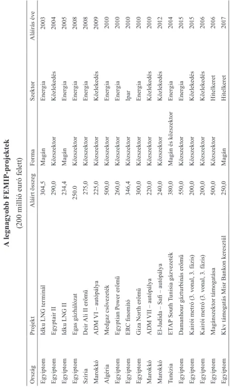 4. táblázat A legnagyobb FEMIP-projektek  (200 millió euró felett) OrszágProjektAláírt összegFormaSzektorAláírás éve EgyiptomIdku LNG terminál304,5MagánEnergia2003 EgyiptomEgyptair II290,0KözszektorKözlekedés2004 EgyiptomIdku LNG II234,4MagánEnergia2005 Eg