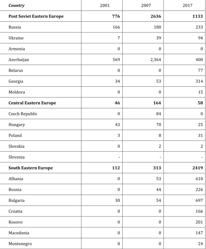 Table 2: Turkish FDI in Eastern Europe (million USD, stock) 