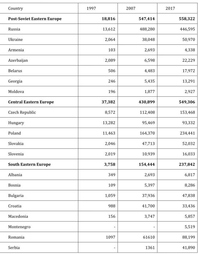 Table 1: FDI in Eastern European countries (million USD, stock) 