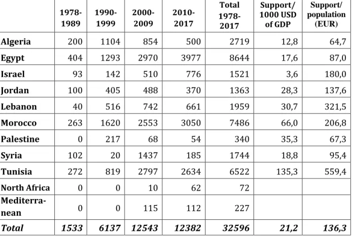 Table 2: EIB projects in the individual Mediterranean countries per periods (EUR  million), in proportion to the GDP and the population 5