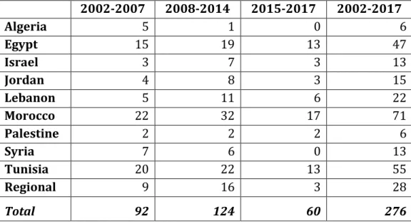 Table 3: Number of projects financed by FEMIP per country and per periods  2002-2007  2008-2014  2015-2017  2002-2017  Algeria  5  1  0  6  Egypt  15  19  13  47  Israel  3  7  3  13  Jordan  4  8  3  15  Lebanon  5  11  6  22  Morocco  22  32  17  71  Pal