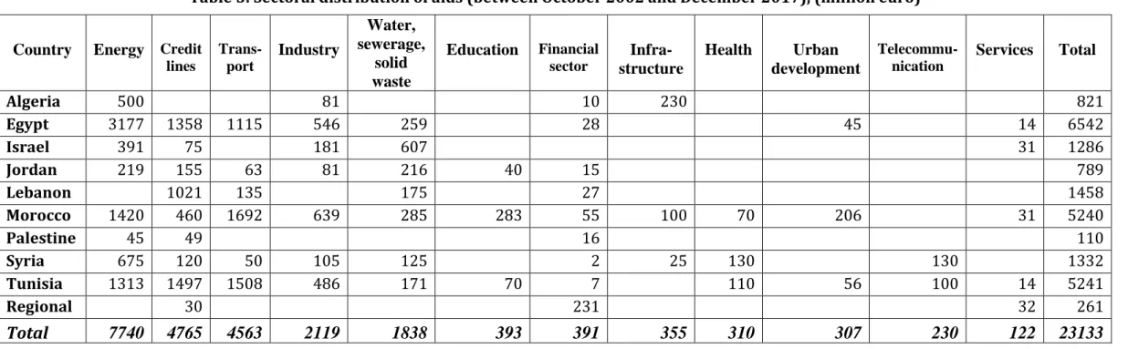 Table 5: Sectoral distribution of aids (between October 2002 and December 2017), (million euro) 