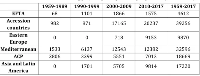 Table 1: The EIB’s external funding projects per region and per periods (million EUR)  1959-1989  1990-1999  2000-2009  2010-2017  1959-2017  EFTA  68  1101  1866  1575  4612  Accession  countries  982  871  17165  20237  39256  Eastern  Europe  0  0  718 