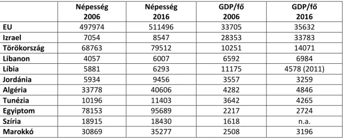 1. táblázat A déli mediterrán országok népessége és gazdasági teljesítménye  Népesség  2006  Népesség  2016  GDP/fő 2006  GDP/fő 2016  EU  497974  511496  33705  35632  Izrael  7054  8547  28353  33783  Törökország  68763  79512  10251  14071  Libanon  405