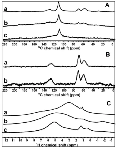 Fig. 3 MAS NMR spectra of GO and GO/TiO 2  composite samples A:  13 C MAS NMR spectra; 