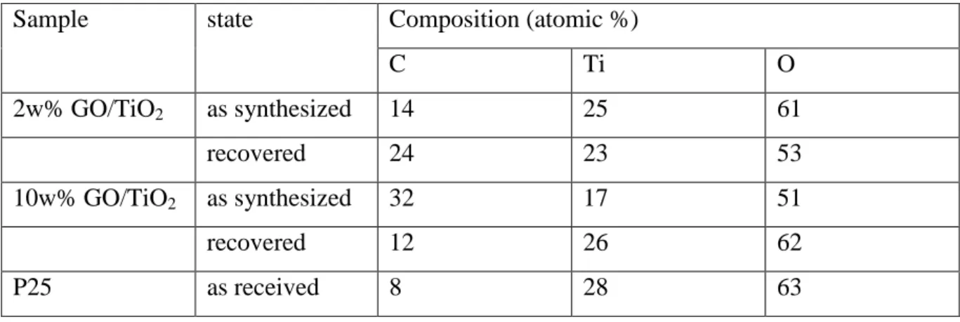 Table 2. A quantitative evaluation of the composition of the samples based on XPS data 