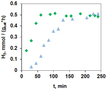 Figure 3S. Hydrogen formation rate - reaction time dependencies. 