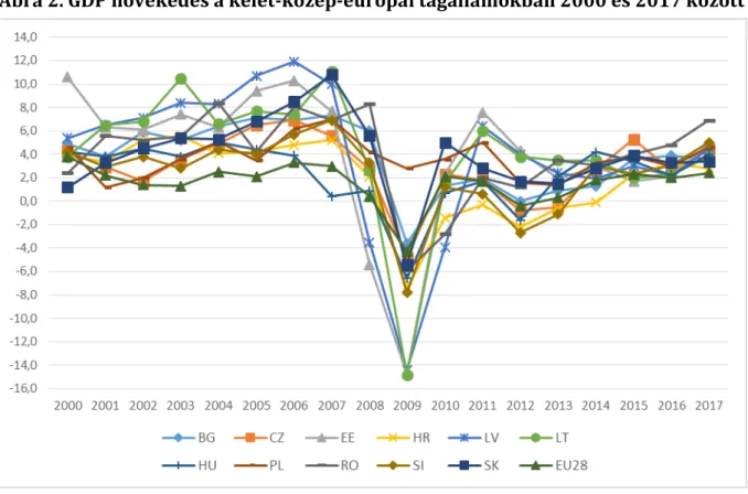 Ábra 2. GDP növekedés a kelet-közép-európai tagállamokban 2000 és 2017 között 