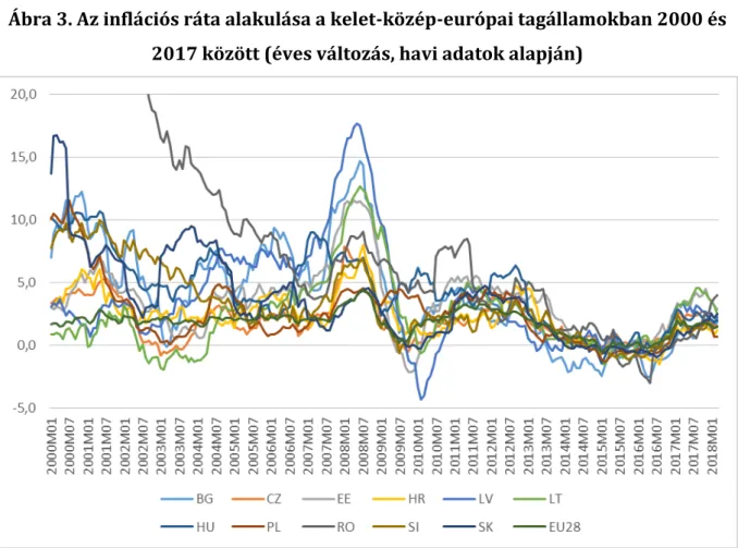 Ábra 3. Az inflációs ráta alakulása a kelet-közép-európai tagállamokban 2000 és  2017 között (éves változás, havi adatok alapján) 