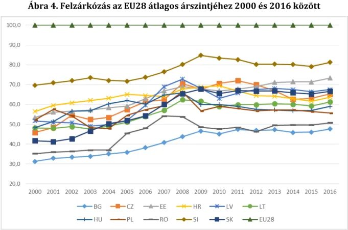 Ábra 4. Felzárkózás az EU28 átlagos árszintjéhez 2000 és 2016 között 