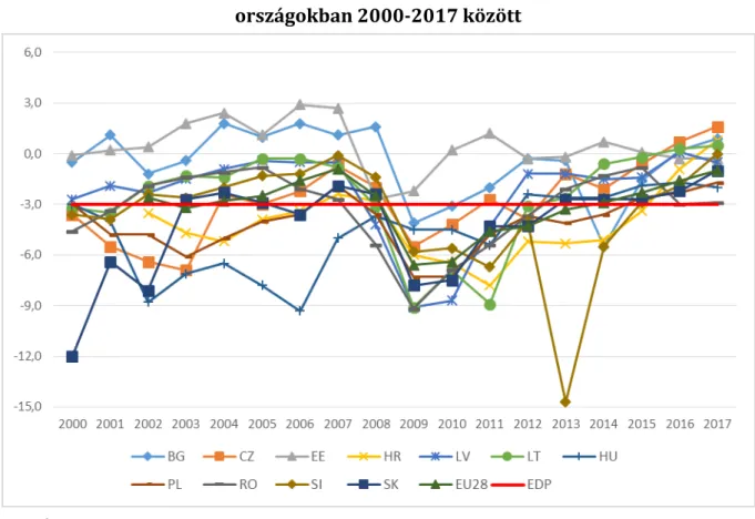 Ábra 6. A GDP arányos költségvetési egyenleg alakulása a kelet-közép-európai  országokban 2000-2017 között 