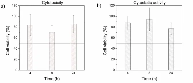 Fig. 5. In vitro (a) cytotoxicity and (b) cytostatic activity of the supernatant of the digested  PASP-FRFK hydrogel on HepG2 cell line 