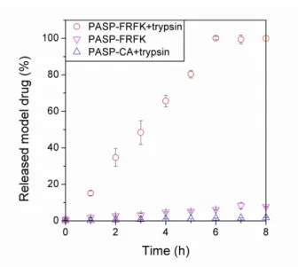 Fig. 6. Release of the macromolecular drug as a function of time: PASP-FRFK gel in trypsin,  PASP- FRFK gel without trypsin and PASP-CA gel in trypsin solution 