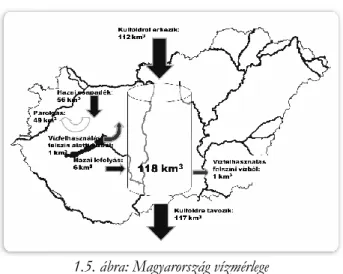 1.5. ábra: Magyarország vízmérlege 
