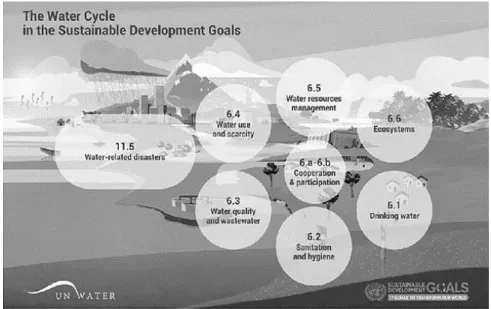 4.2. ábra: Az SDG-k ábrázolása a vízkörforgásban 