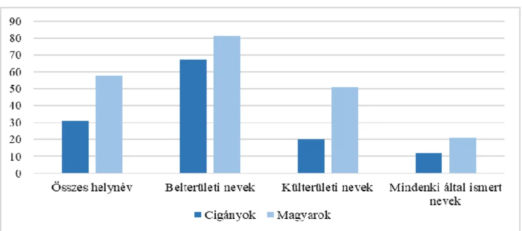 7. ábra: A 41–60 év közötti cigány és magyar adatközlők átlagos helynévismeretének   összehasonlítása 
