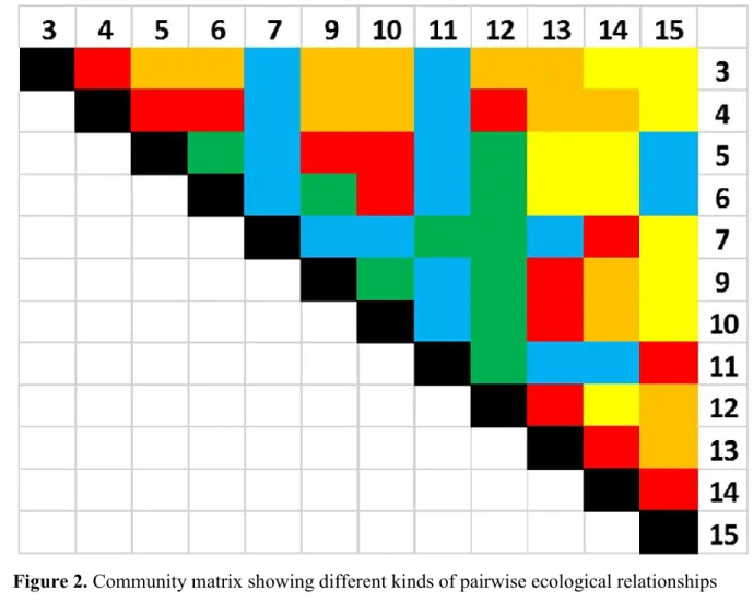 Figure 2. Community matrix showing different kinds of pairwise ecological relationships  692 