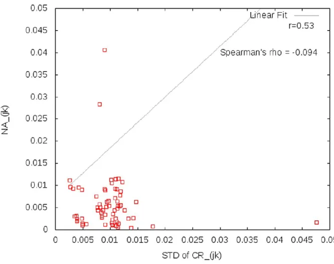 Figure 4. Plots showing the relationship between the community responses of pairwise [j k] 