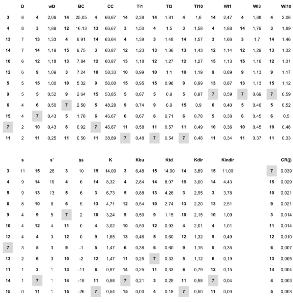 Table 1. The relative importance of species based on 18 structural network indices (D, wD, 729 