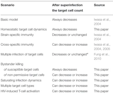 TABLE 6 | Possible outcomes of HIV superinfection on the total uninfected target cell count.