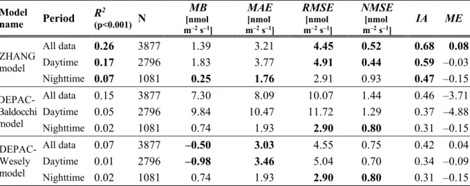 Table  3: Model quality indicators based on half-hourly measured ozone fluxes   (May-October, 2003)  Model  name  Period  R 2  (p&lt;0.001) N  MB  [nmol   m –2  s –1 ] MAE [nmol  m–2 s–1] RMSE [nmol  m–2 s–1] NMSE [nmol  m–2 s–1] IA ME  ZHANG  model  All d
