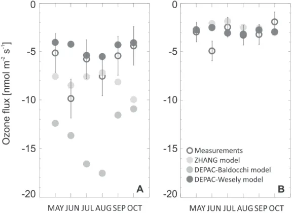 Fig. 5. Monthly means of half-hourly modeled and measured ozone fluxes (May-October,  2003): (A) daytime, when solar elevation greater than 0, (B) nighttime, when solar  elevation is less than zero