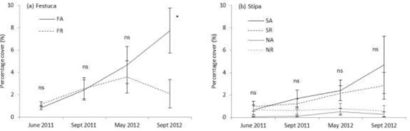 Fig. 3. Mean cover  of (a) Festuca and (b) Stipa seedlings in Asclepias removal and control plots  237 