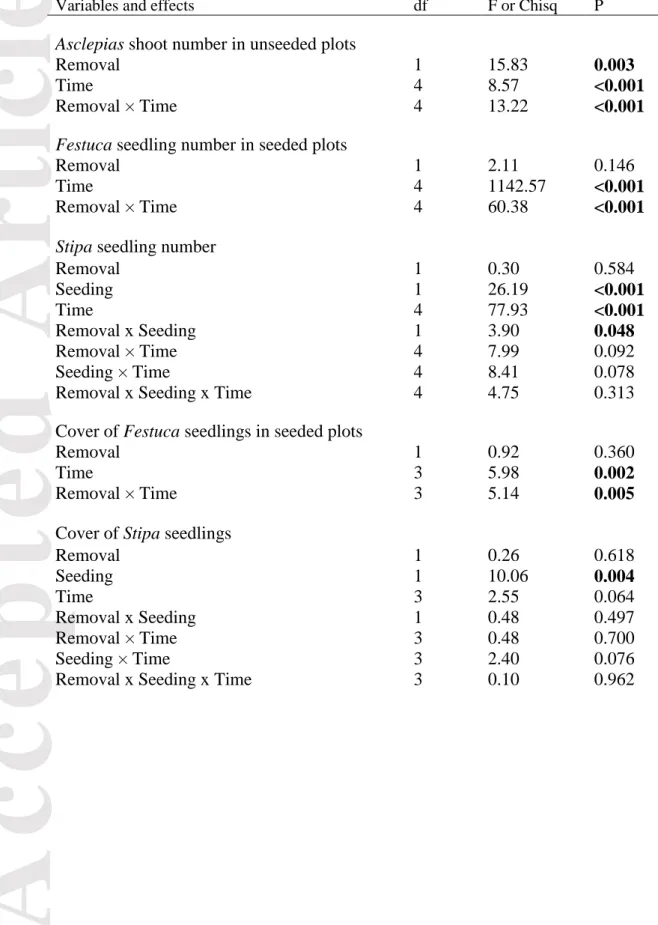 Table 1. Results of the statistical tests of fixed effects from linear mixed effects models  (LME) and generalized linear mixed effects models (GLMM)